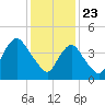 Carteret tide chart for Saturday, January 23, 2021
