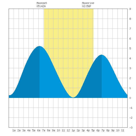 Carteret tide chart for Tuesday, January 26, 2021