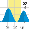 Carteret tide chart for Wednesday, January 27, 2021
