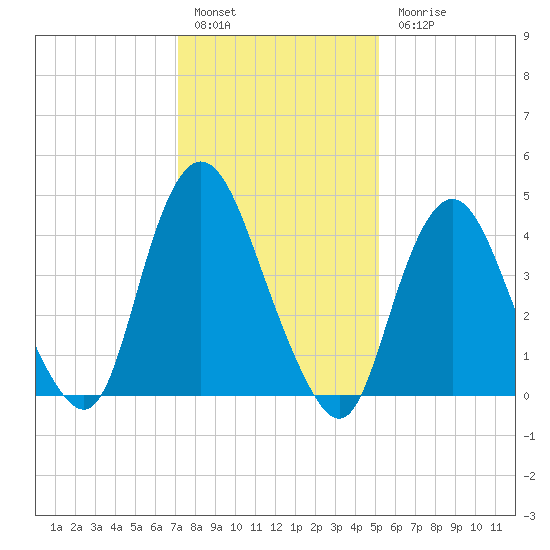 Carteret tide chart for Friday, January 29, 2021