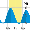 Carteret tide chart for Friday, January 29, 2021