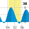 Carteret tide chart for Saturday, January 30, 2021
