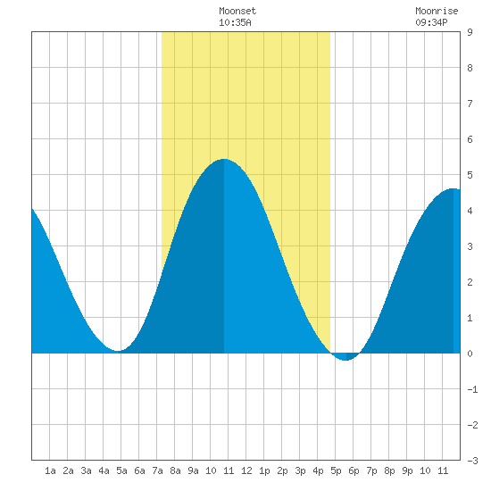 Carteret tide chart for Sunday, January 3, 2021
