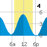 Carteret tide chart for Monday, January 4, 2021