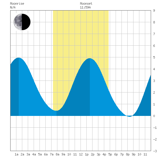 Carteret tide chart for Wednesday, January 6, 2021