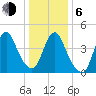 Carteret tide chart for Wednesday, January 6, 2021