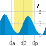 Carteret tide chart for Thursday, January 7, 2021