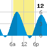 Carteret tide chart for Friday, February 12, 2021