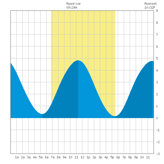 Carteret tide chart for Tuesday, February 16, 2021