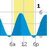 Carteret tide chart for Monday, February 1, 2021