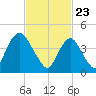 Carteret tide chart for Tuesday, February 23, 2021