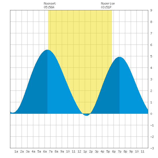 Carteret tide chart for Thursday, February 25, 2021