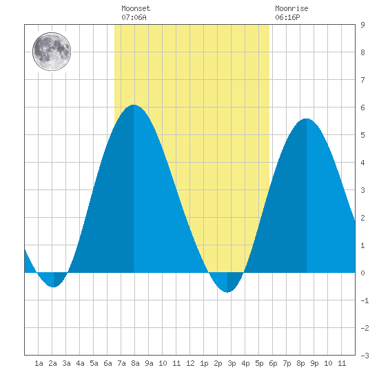 Carteret tide chart for Saturday, February 27, 2021