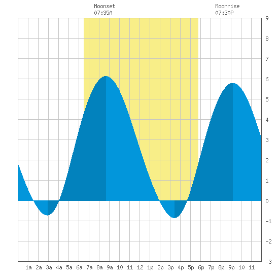 Carteret tide chart for Sunday, February 28, 2021