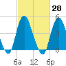 Carteret tide chart for Sunday, February 28, 2021