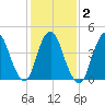 Carteret tide chart for Tuesday, February 2, 2021