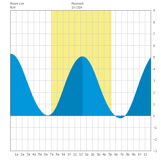 Carteret tide chart for Wednesday, February 3, 2021