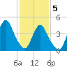 Carteret tide chart for Friday, February 5, 2021