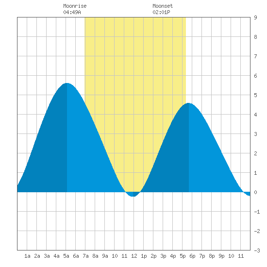 Carteret tide chart for Monday, February 8, 2021