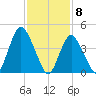 Carteret tide chart for Monday, February 8, 2021