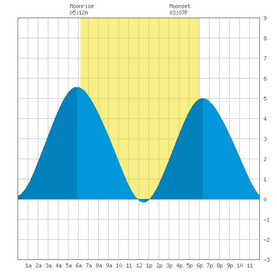 Carteret tide chart for Wednesday, March 10, 2021