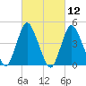 Carteret tide chart for Friday, March 12, 2021