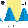 Carteret tide chart for Saturday, March 13, 2021