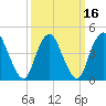 Carteret tide chart for Tuesday, March 16, 2021