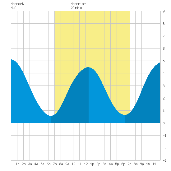 Carteret tide chart for Thursday, March 18, 2021