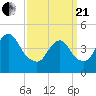 Carteret tide chart for Sunday, March 21, 2021