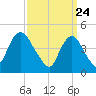 Carteret tide chart for Wednesday, March 24, 2021