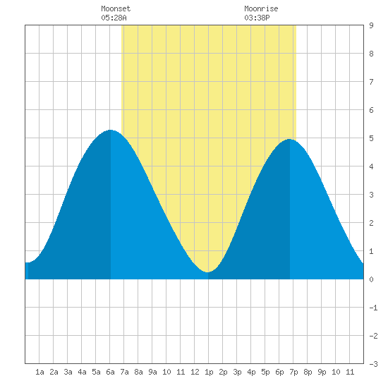 Carteret tide chart for Thursday, March 25, 2021