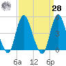 Carteret tide chart for Sunday, March 28, 2021
