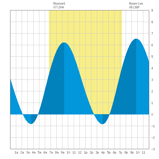 Carteret tide chart for Monday, March 29, 2021