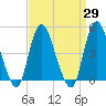 Carteret tide chart for Monday, March 29, 2021