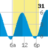 Carteret tide chart for Wednesday, March 31, 2021