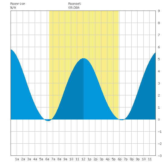 Carteret tide chart for Thursday, March 4, 2021