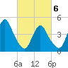 Carteret tide chart for Saturday, March 6, 2021
