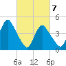 Carteret tide chart for Sunday, March 7, 2021