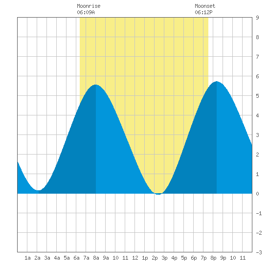 Carteret tide chart for Saturday, April 10, 2021