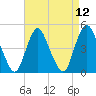 Carteret tide chart for Monday, April 12, 2021