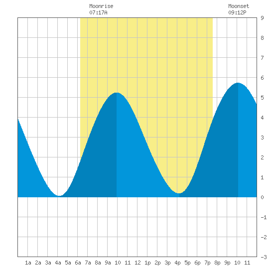Carteret tide chart for Tuesday, April 13, 2021