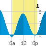 Carteret tide chart for Thursday, April 1, 2021
