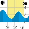 Carteret tide chart for Tuesday, April 20, 2021