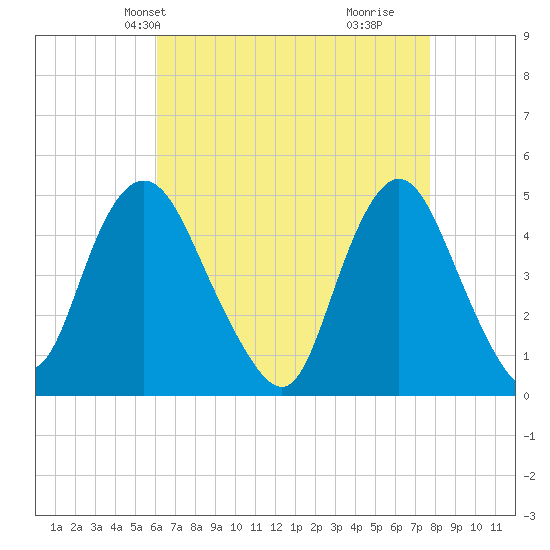 Carteret tide chart for Friday, April 23, 2021