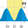 Carteret tide chart for Friday, April 23, 2021