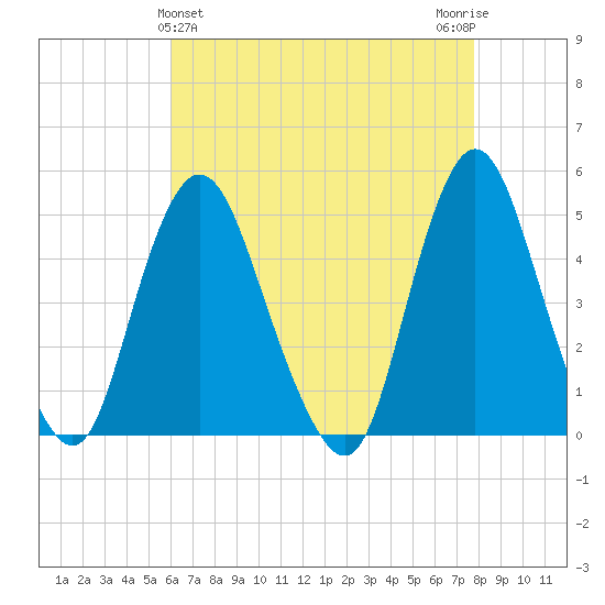Carteret tide chart for Sunday, April 25, 2021