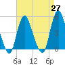 Carteret tide chart for Tuesday, April 27, 2021