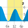 Carteret tide chart for Friday, April 2, 2021