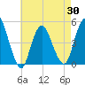 Carteret tide chart for Friday, April 30, 2021